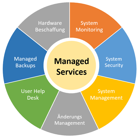 Managed Services